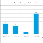 Fig. 8 Grafico che mostra il tempo intercorso dall’ultima formazione nell’ambito della salute orale.