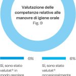 Fig. 9 Valutazione delle competenze relative alle manovre di igiene orale