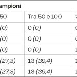 Tab. 1 Frequenza assoluta e relativa della variabile “autosufficienza” dei pazienti residenti in RSA.
