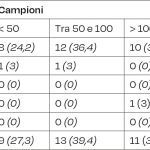Tab. 2 Frequenza assoluta, relativa e cumulata dei problemi di salute orale nei pazienti residenti in RSA al momento dell’indagine.