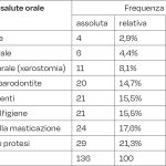 Tab. 3 Frequenza assoluta, relativa e cumulata dei problemi di salute orale nei pazienti residenti in RSA al momento dell’indagine.