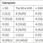 Tab. 4A Frequenza assoluta, relativa e cumulata dei problemi di salute orale nei pazienti residenti in RSA al momento dell’indagine.
