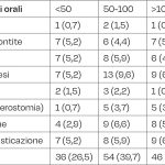 Tab. 4B Frequenza assoluta, relativa e cumulata dei problemi di salute orale nei pazienti residenti in RSA al momento dell’indagine.