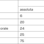 Tab. 5 Frequenza assoluta, relativa e percentuale dei presidi e ausili per l’igiene orale adottati in RSA.