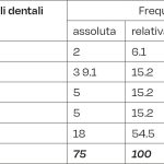 Tab. 7 Frequenza assoluta, relativa e cumulata di controlli dentali per i pazienti delle RSA.