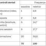 Tab. 8 Frequenza assoluta, relativa e cumulata delle metodologie utilizzate per le attività di educazione all’igiene orale per i pazienti residenti in RSA.