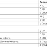 Tab. 10 Frequenze assolute delle variabili relative alla collaborazione delle RSA con un igienista dentale e/o un odontoiatra.
