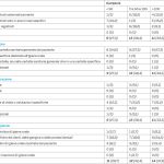 Tab. 11 Frequenza assoluta delle variabili relative alla registrazione dei dati di salute orale in RSA.