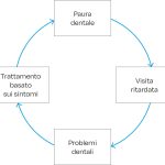Fig. 1 Circolo vizioso della paura dentale