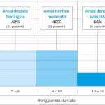 Fig. 5 Suddivisione della popolazione oggetto di studio secondo il grado di ansia riscontrato.