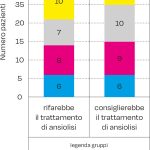 Fig. 7 Schematizzazione delle risposte alle domande n° 8-9 suddivise per gruppo studio.