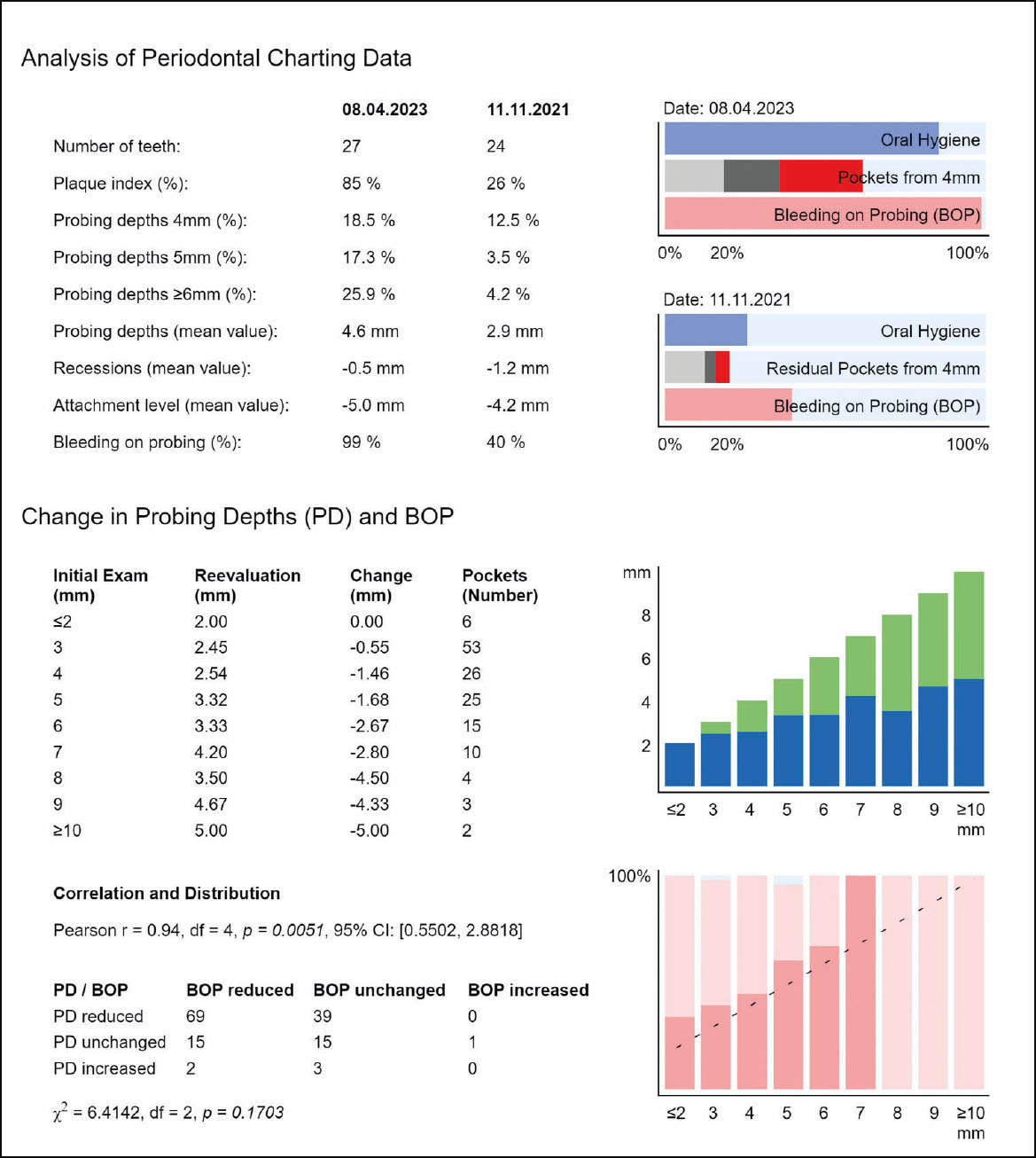 Fig. 2 Nella foto un esempio di dati forniti dagli strumenti in dotazione agli igienisti dentali (https://periodontalchart-online.com/it/).