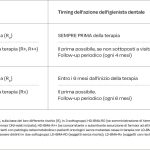 Tab. 1 Timing di azione dell’igienista dentale nei pazienti a rischio di MRONJ.