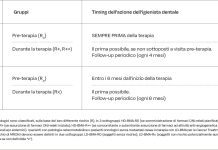 Prevenzione dell’osteonecrosi delle ossa mascellari da farmaci (MRONJ): aggiornamento delle raccomandazioni per igienisti dentali dalla Consensus Italiana Tab. 1 Timing di azione dell’igienista dentale nei pazienti a rischio di MRONJ.