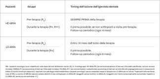 Tab. 1 Timing di azione dell’igienista dentale nei pazienti a rischio di MRONJ.