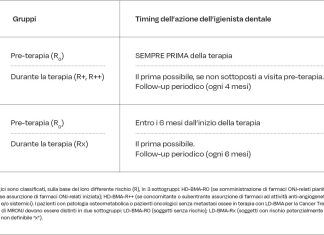 Tab. 1 Timing di azione dell’igienista dentale nei pazienti a rischio di MRONJ.
