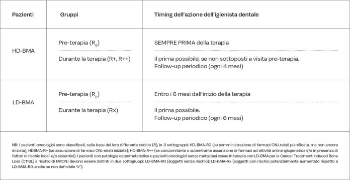 Tab. 1 Timing di azione dell’igienista dentale nei pazienti a rischio di MRONJ.