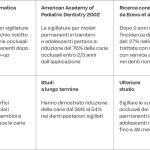 Efficacia delle sigillature dentali.