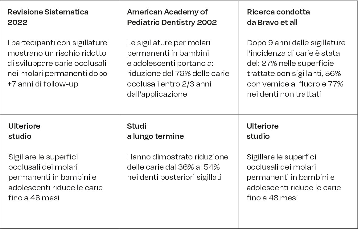 Efficacia delle sigillature dentali.
