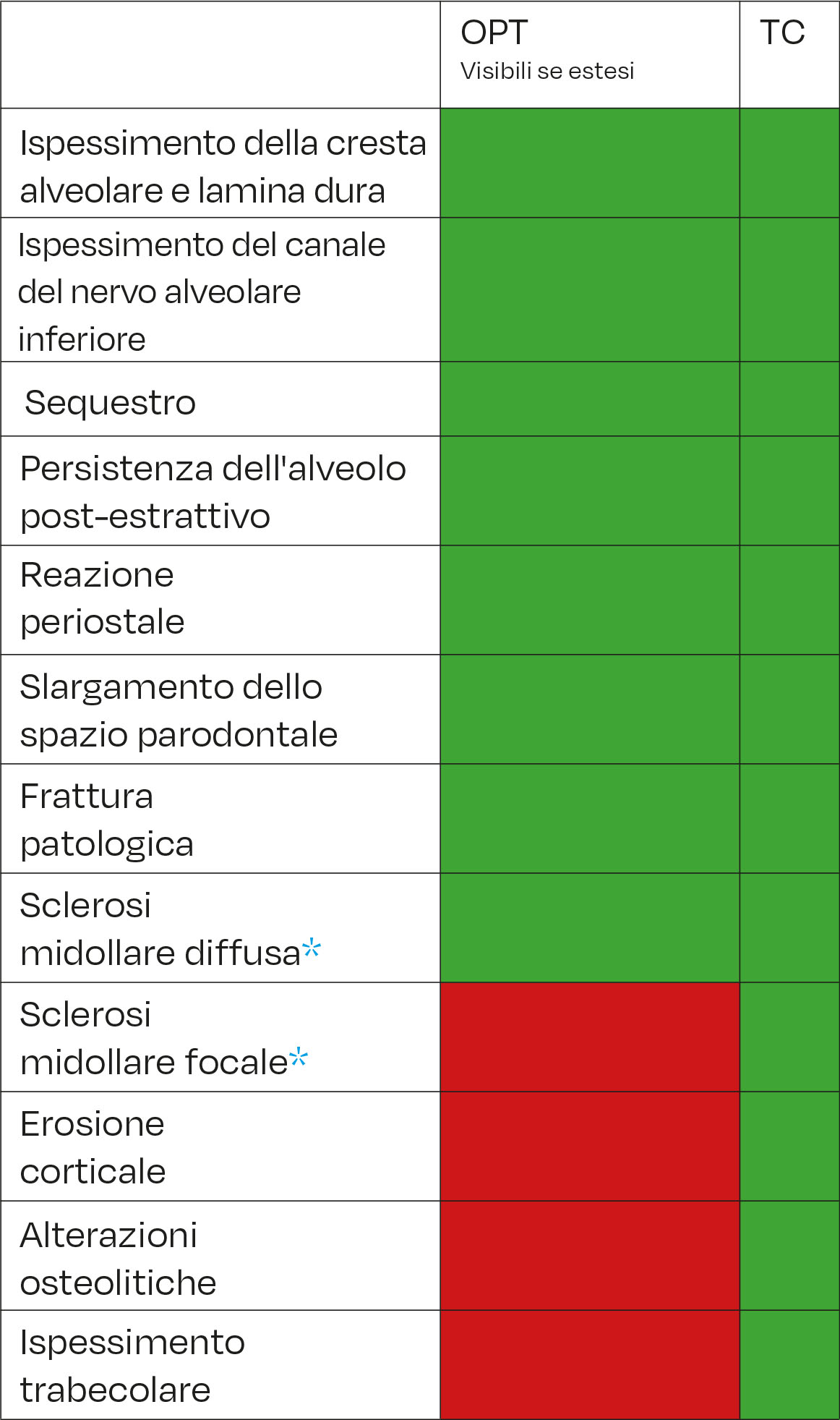 Tab. 3B Segni radiologici di MRONJ. * Sclerosi midollare focale con disorganizzazione trabecolare e scarsa differenziazione cortico midollare.