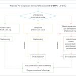 06Fig. 2 Flow chart percorso Prevenzione primaria pre-terapia con farmaci ONJ associati: pazienti candidati a terapia con LD-BMA e HD-BMA (modificata da Mauceri et al) (21). IOD: igiene orale domiciliare. ° Rivalutazione: a non più di 30gg. * Nel caso il debridement parodontale non porti a risoluzione, valutare strategie di prevenzione primaria alternative.