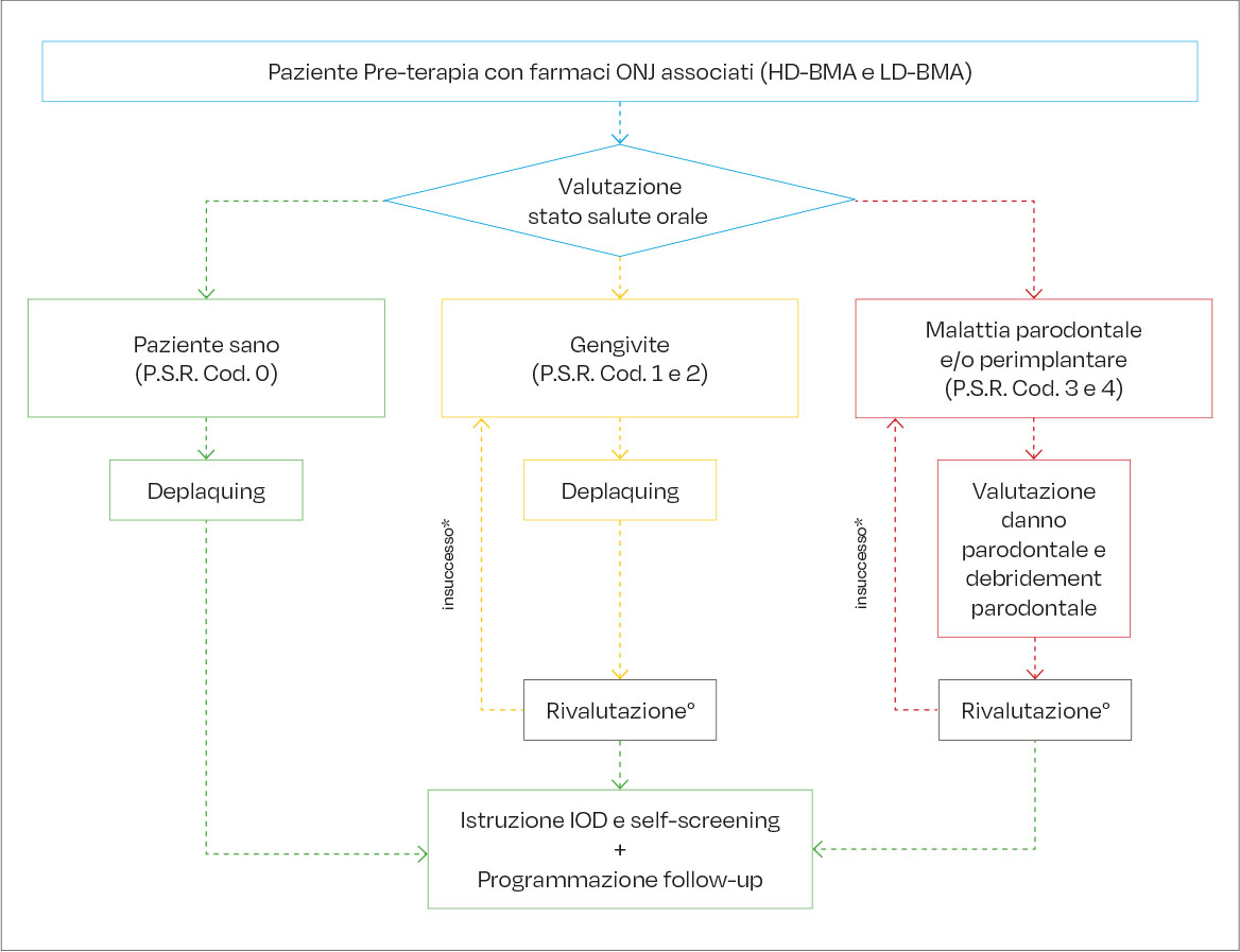 Fig. 2 Flow chart percorso Prevenzione primaria pre-terapia con farmaci ONJ associati: pazienti candidati a terapia con LD-BMA e HD-BMA (modificata da Mauceri et al) (21). IOD: igiene orale domiciliare. ° Rivalutazione: a non più di 30gg. * Nel caso il debridement parodontale non porti a risoluzione, valutare strategie di prevenzione primaria alternative.