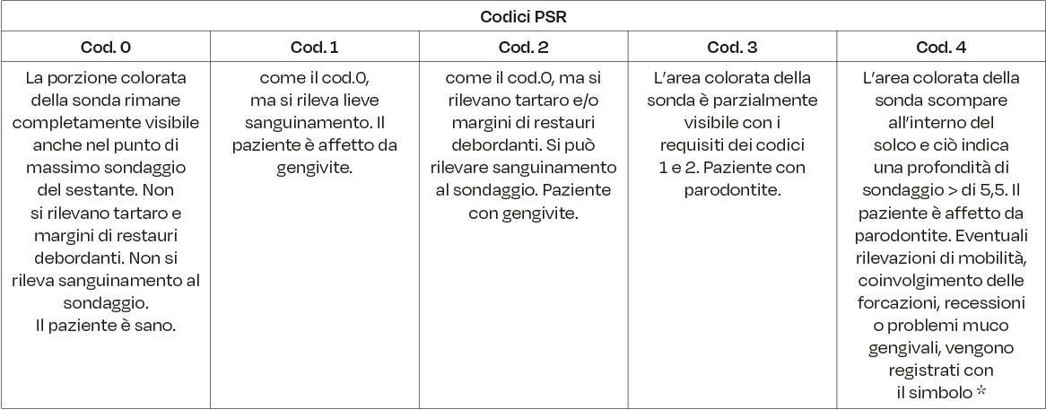 Tab. 4 Codici PSR.