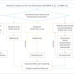 Fig. 3 Flowchart percorso di prevenzione primaria in corso di terapia con farmaci ONJ associati: pazienti HD-BMA- R+ ,R++  e LD-BMA-Rx (modificata da Mauceri et al) (21). IOD: igiene orale domiciliare. ° Rivalutazione: a non più di 30gg. * Nel caso il debridement parodontale non porti a risoluzione, valutare strategie di prevenzione primaria alternative.