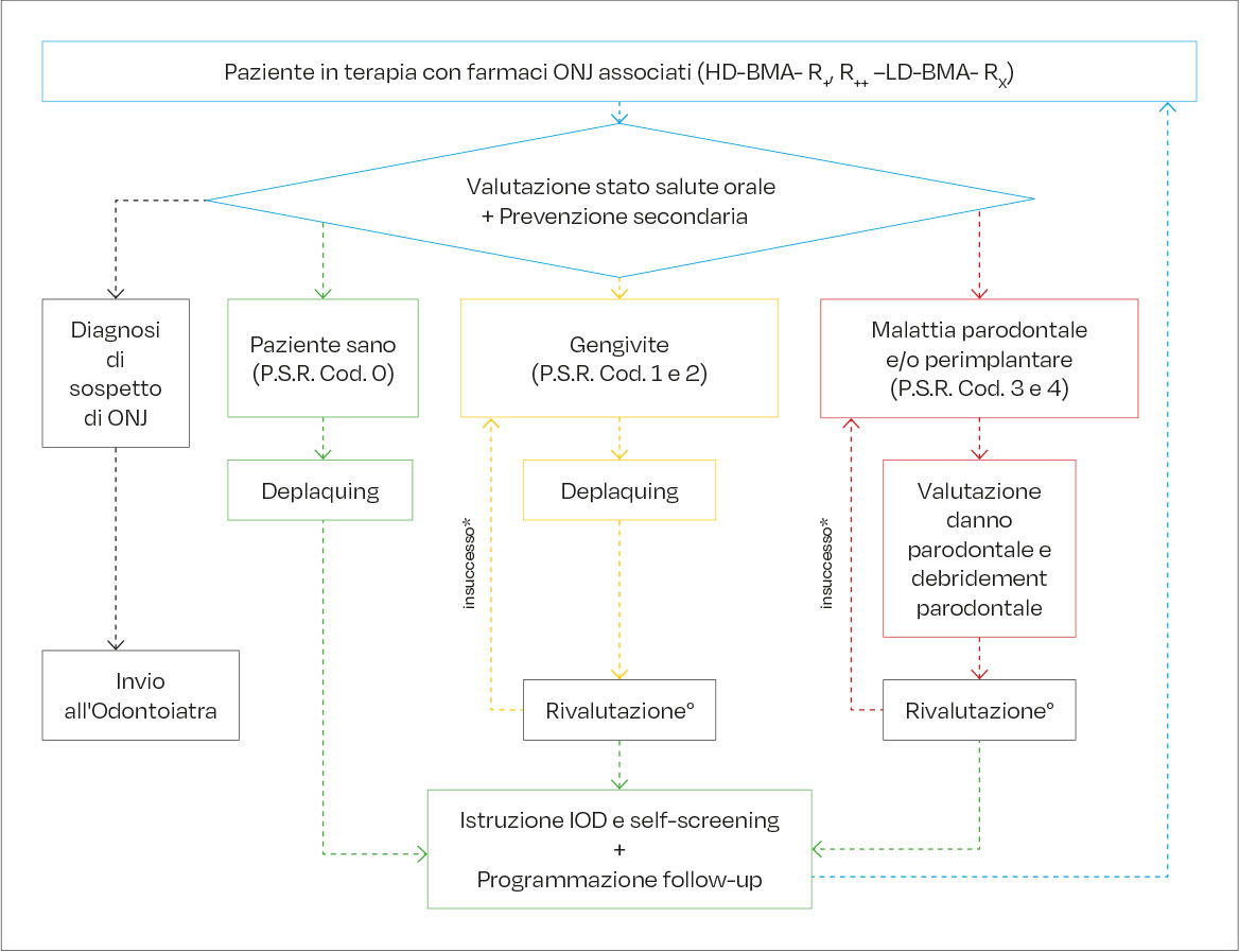 Fig. 3 Flowchart percorso di prevenzione primaria in corso di terapia con farmaci ONJ associati: pazienti HD-BMA- R+ ,R++ e LD-BMA-Rx (modificata da Mauceri et al) (21). IOD: igiene orale domiciliare. ° Rivalutazione: a non più di 30gg. * Nel caso il debridement parodontale non porti a risoluzione, valutare strategie di prevenzione primaria alternative.