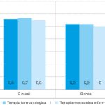 Tab. 1 Il grafico confronta i valori di PD nel tempo (3, 6, 12 mesi) a seguito di diverse terapie effettuate a pazienti affetti da artrite reumatoide e parodontite. Dal grafico si evince una notevole riduzione finale di PD, soprattutto combinando la terapia meccanica non chirurgica e quella farmacologica.