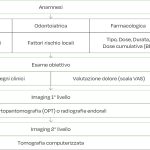 Fig. 4 Work-flow diagnostico di ONJ farmaco-relata (modificata da Bedogni et al.) (3).