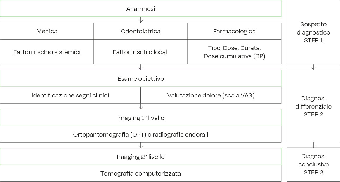 Fig. 4 Work-flow diagnostico di ONJ farmaco-relata (modificata da Bedogni et al.) (3).