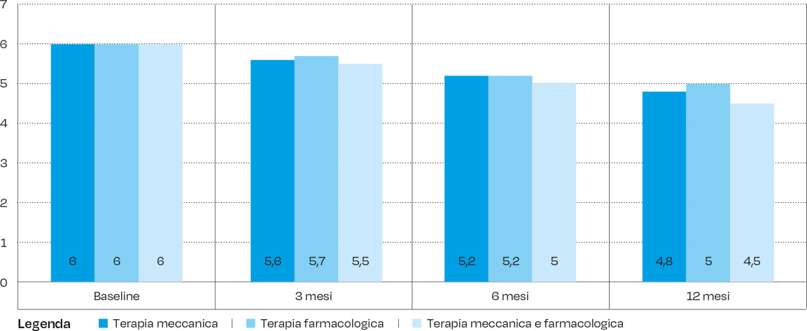 Tab. 1 Il grafico confronta i valori di PD nel tempo (3, 6, 12 mesi) a seguito di diverse terapie effettuate a pazienti affetti da artrite reumatoide e parodontite. Dal grafico si evince una notevole riduzione finale di PD, soprattutto combinando la terapia meccanica non chirurgica e quella farmacologica.