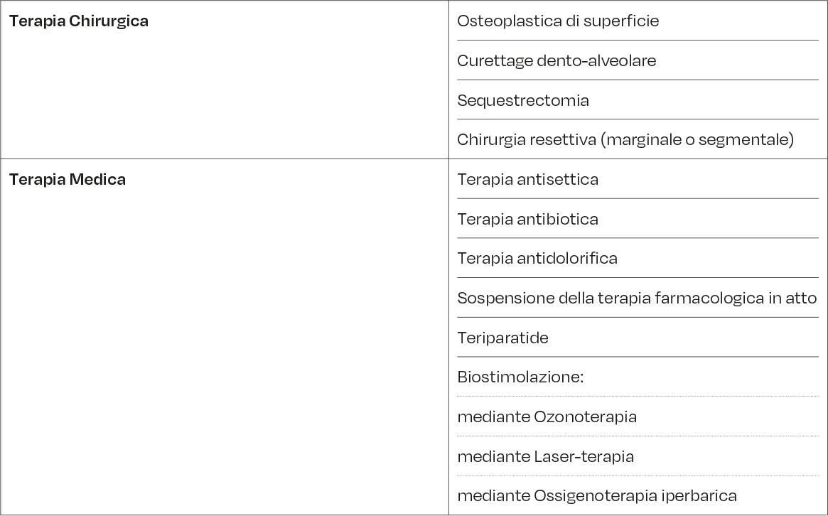 Tab. 5 Principali strategie terapeutiche per MRONJ (modificato da Campisi G et al.) (2)