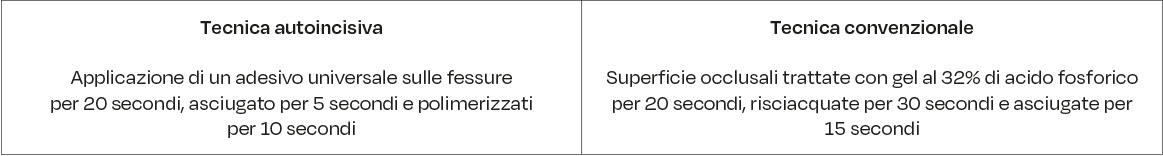 Valutazione a 6 e 24 mesi la capacità di ritenzione di un sistema adesivo autoincisivo.