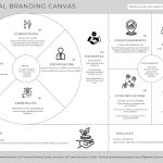 Fig. 1 Esempio di Modello Canva.  Istruzioni: scrivi il tuo obiettivo in alto a destra. Usando dei Post-It© piccoli e un pennarello, indica gli elementi fondamentali della tua strategia di Personal Branding rispondendo alle domande nei vari blocchi. Segui preferibilmente l’ordine di compilazione indicato dai numeri presenti a fianco di ciascun nome dei blocchi. Ricorda anche di utilizzare il blocco degli investimentI e dei risultati alla fine della compilazione e/o ogni qual volta ne sentirai il bisogno: è il tuo piano strategico di Personal Branding!