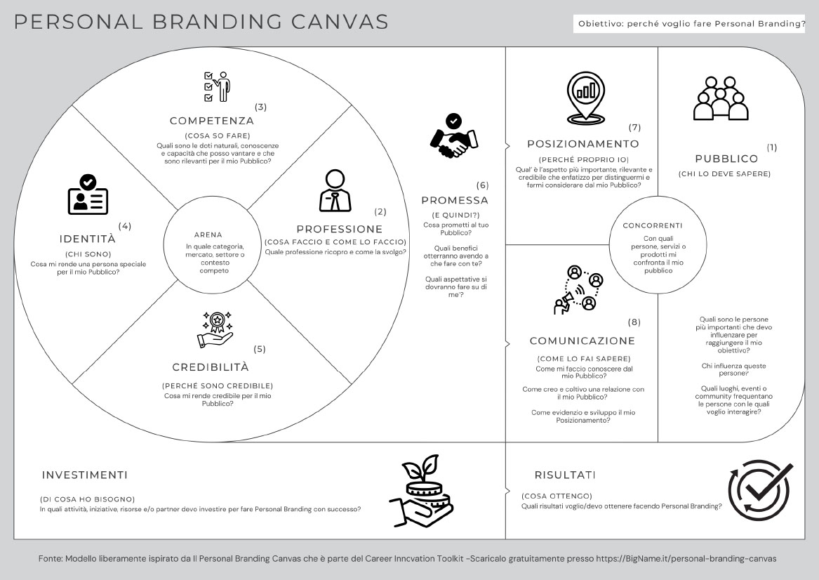 Fig. 1 Esempio di Modello Canva. Istruzioni: scrivi il tuo obiettivo in alto a destra. Usando dei Post-It© piccoli e un pennarello, indica gli elementi fondamentali della tua strategia di Personal Branding rispondendo alle domande nei vari blocchi. Segui preferibilmente l’ordine di compilazione indicato dai numeri presenti a fianco di ciascun nome dei blocchi. Ricorda anche di utilizzare il blocco degli investimentI e dei risultati alla fine della compilazione e/o ogni qual volta ne sentirai il bisogno: è il tuo piano strategico di Personal Branding!