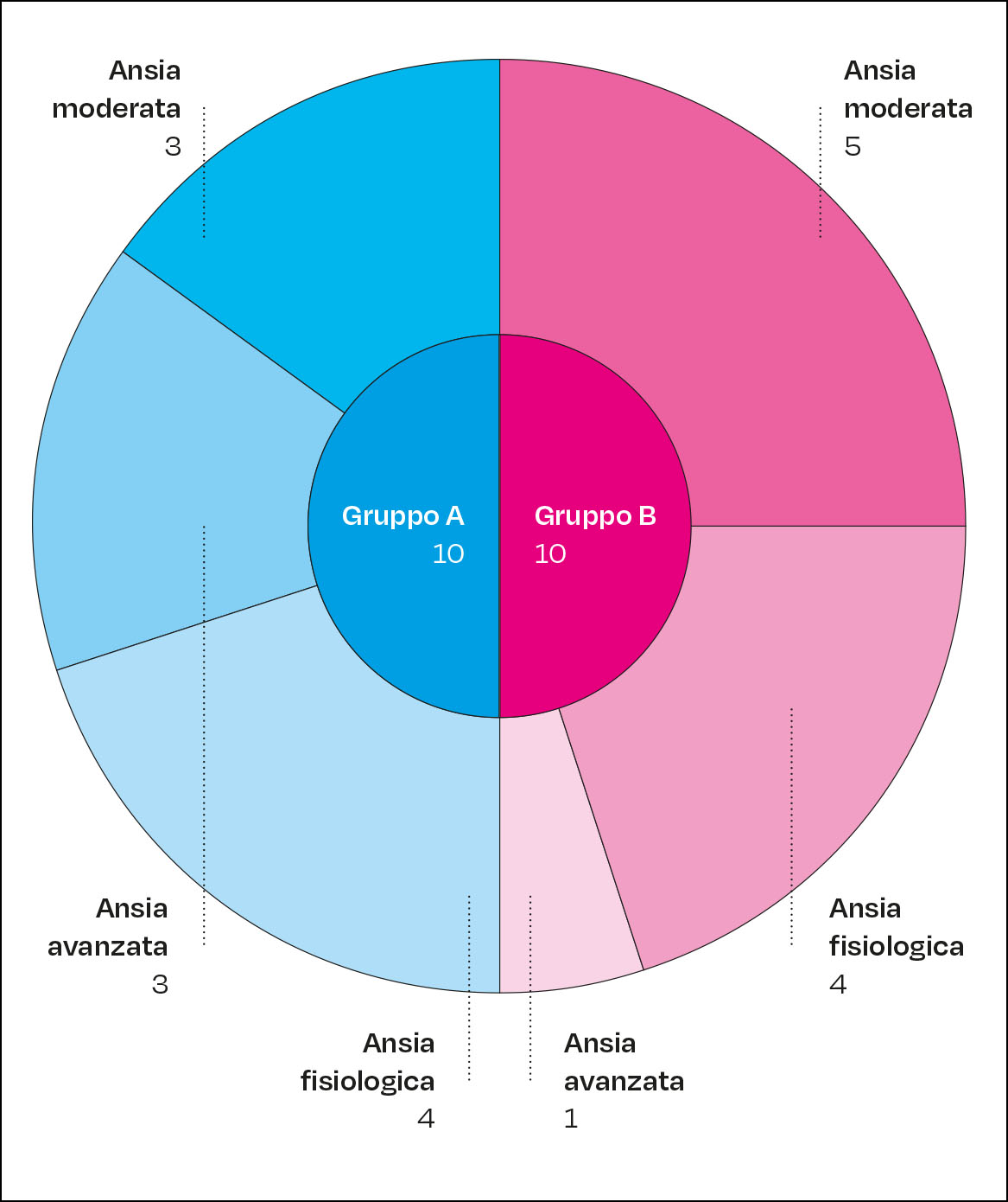 Fig. 13 Suddivisione della popolazione oggetto di studio secondo il grado di ansia riscontrato.