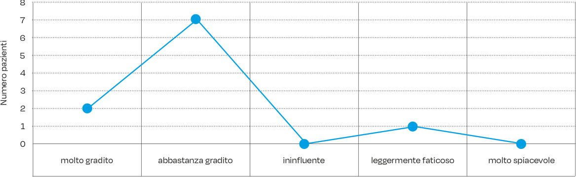 Fig. 14 Gradimento del protocollo di ansiolisi ricevuto.