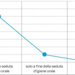 Fig. 15 Tempistica della diminuzione dei sintomi.