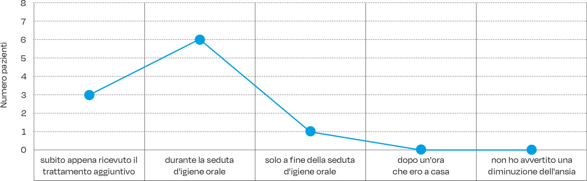 Fig. 15 Tempistica della diminuzione dei sintomi.