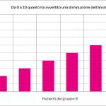 Fig. 16 Valutazione della diminuzione dei sintomi.