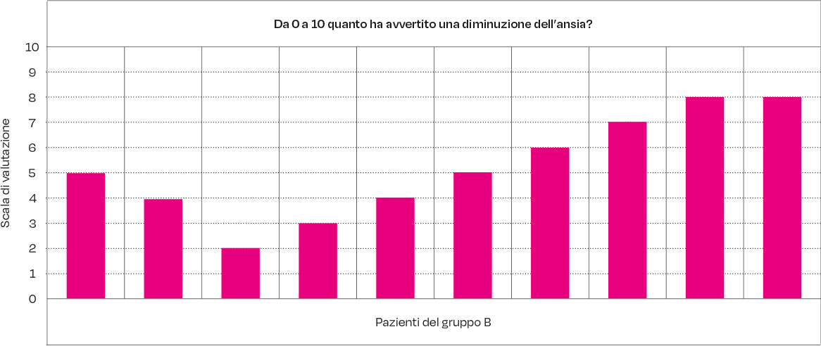 Fig. 16 Valutazione della diminuzione dei sintomi.