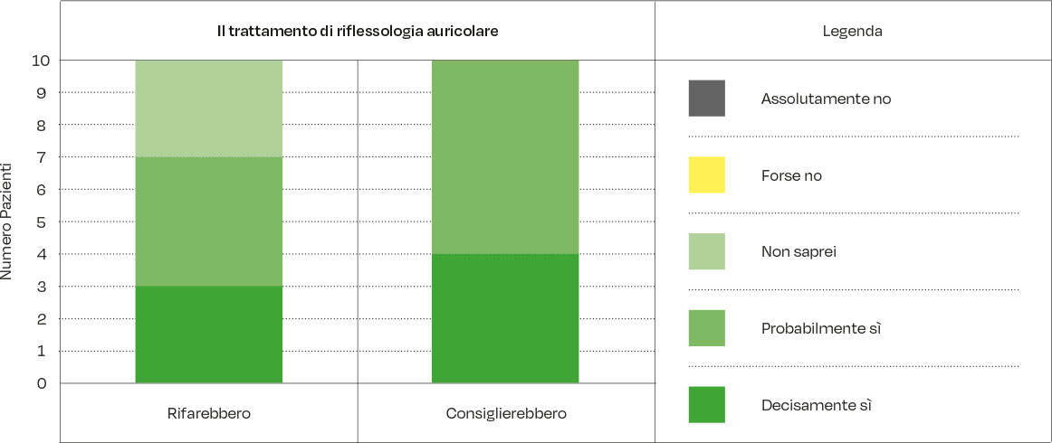 Fig. 17 Feedback del protocollo di ansiolisi ricevuto.