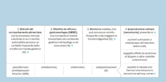 Correlazione tra erosione dentale e malattia da reflusso gastroesofageo: implicazioni cliniche e preventive