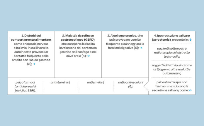 Correlazione tra erosione dentale e malattia da reflusso gastroesofageo: implicazioni cliniche e preventive