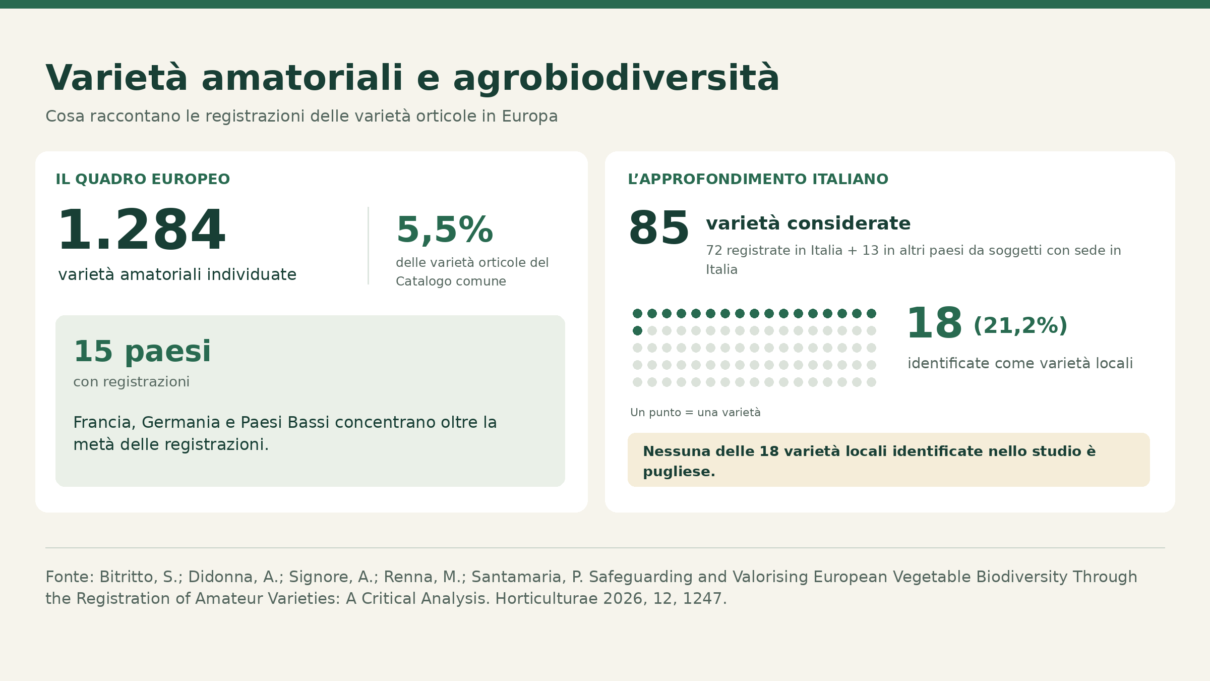 varietà amatoriali
