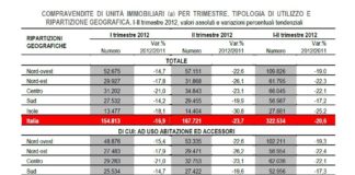 Mercato immobiliare: andamento sfavorevole compravendite e mutui