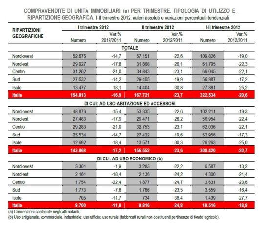 Mercato immobiliare: andamento sfavorevole compravendite e mutui