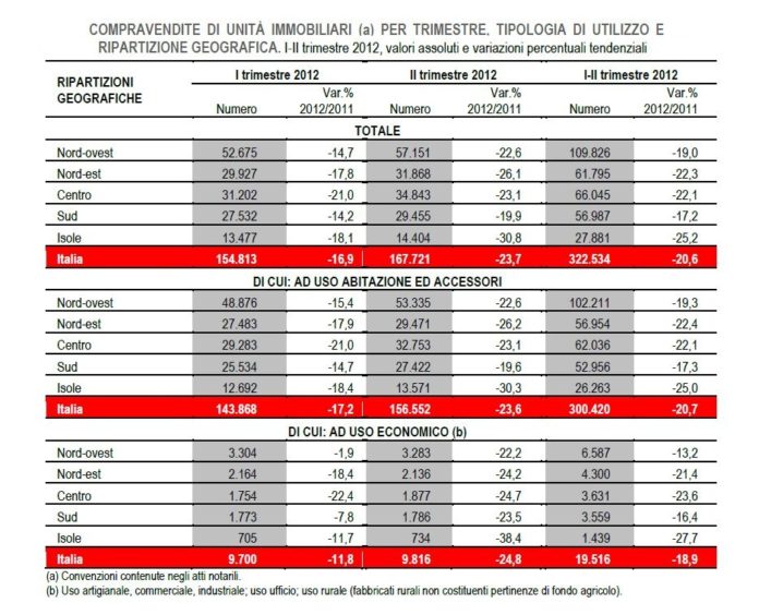 Istat 2 sem
